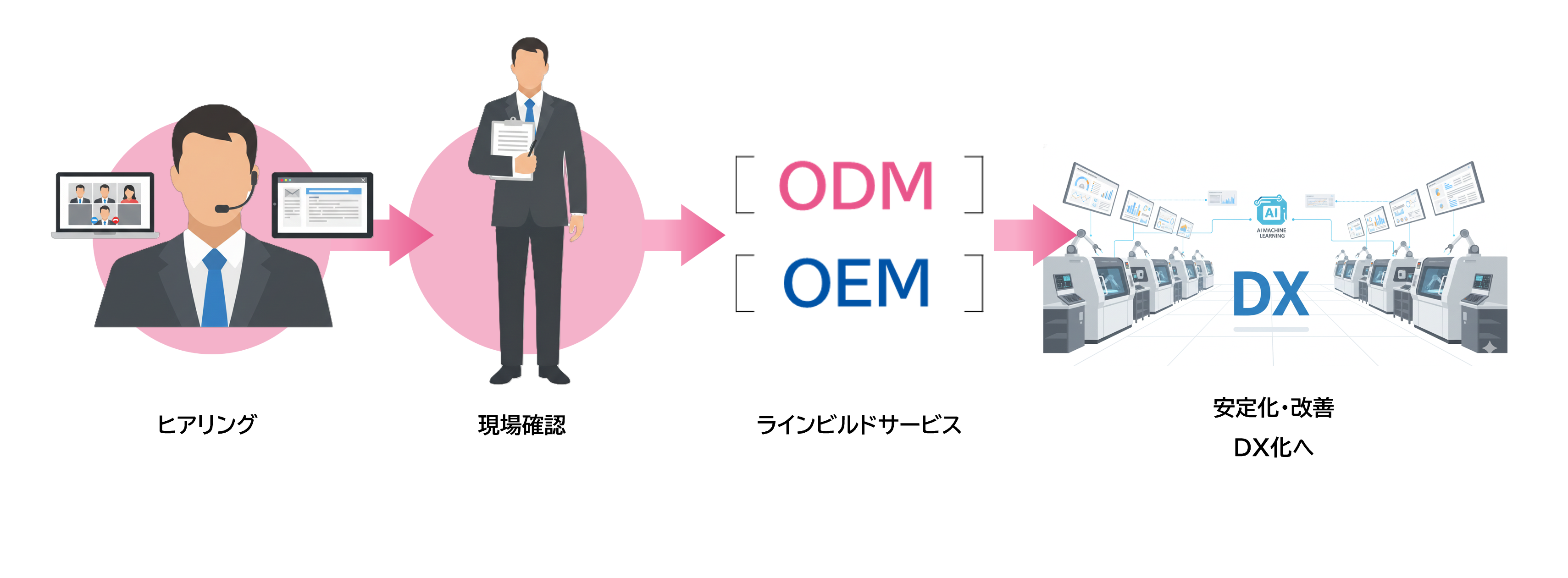 How to proceed with the project