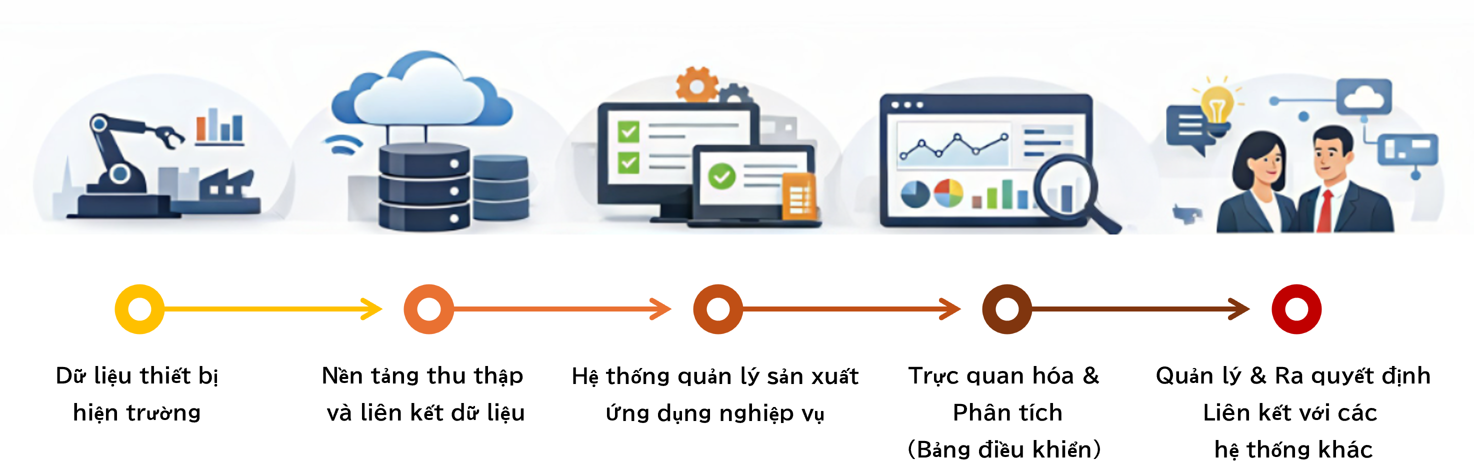 DX / Nhà máy thông minh