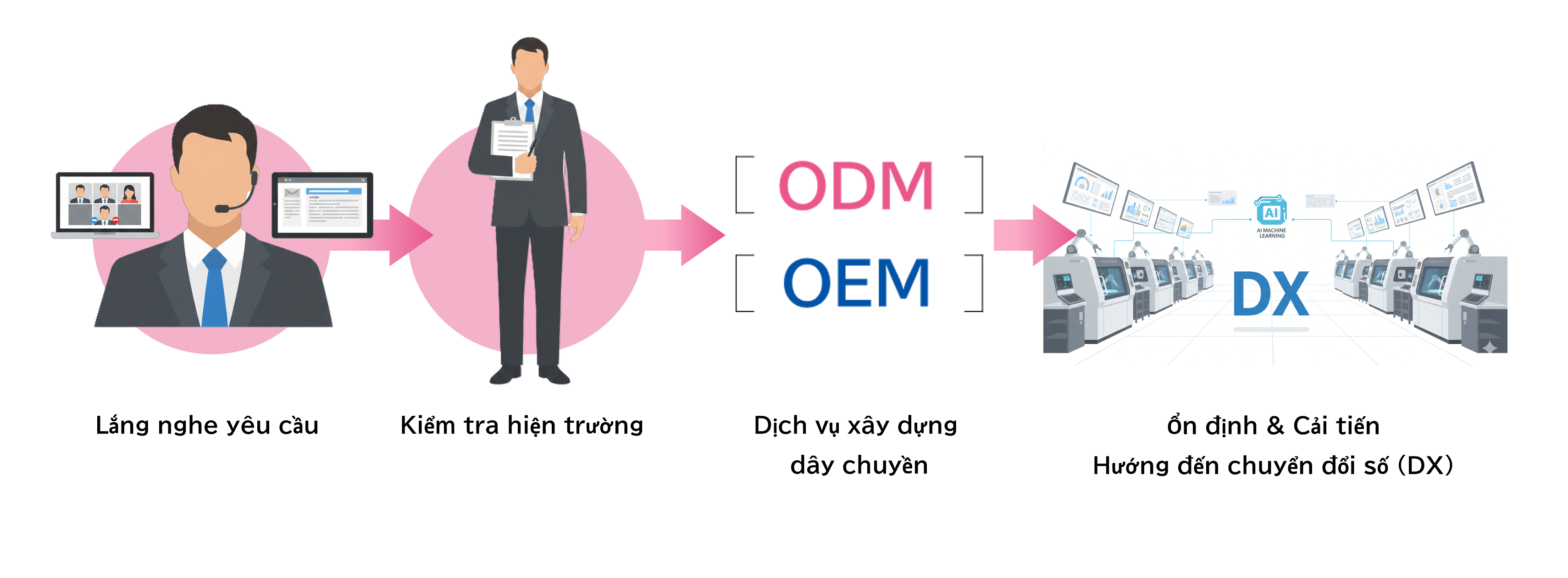 Cách thức triển khai dự án