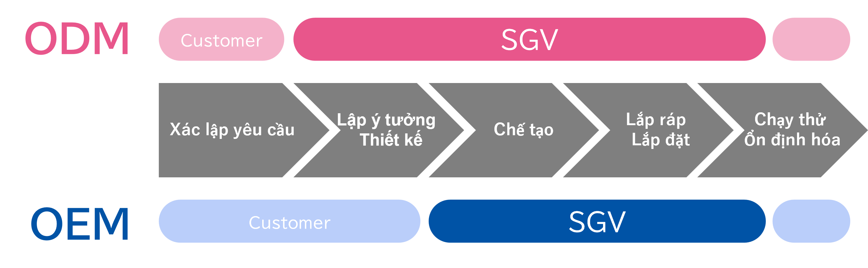 Xây dựng dây chuyền (OEM/ODM)