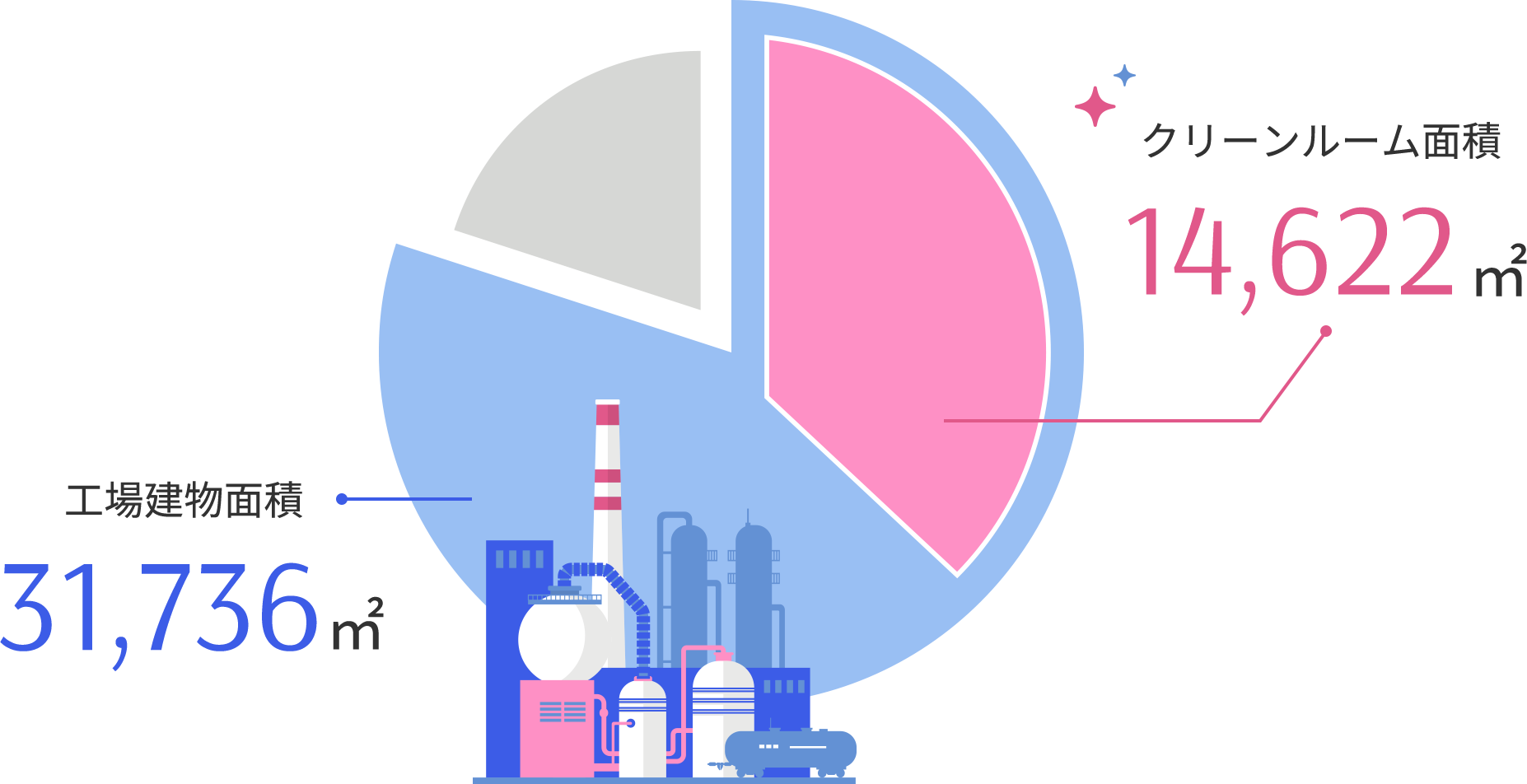 クリーンルーム面積 14,622平方メートル　工場建物面積 31,736平方メートル