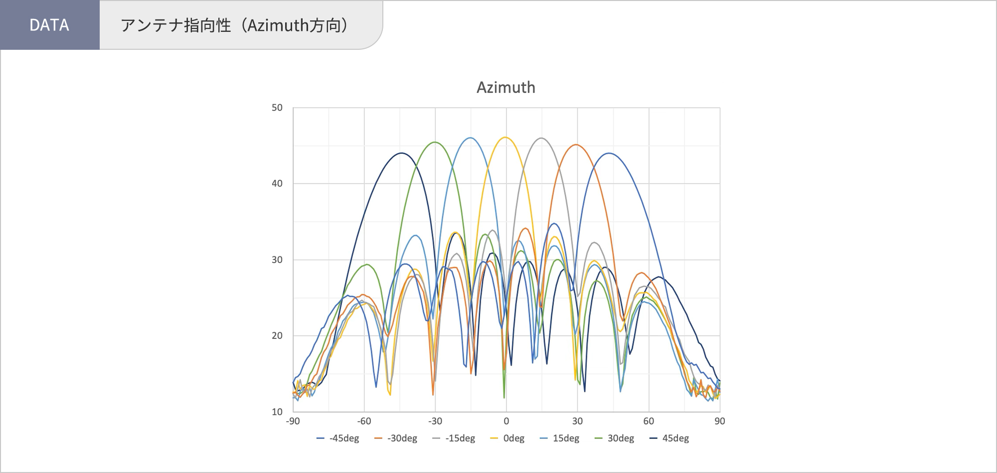 【DEMO】アンテナ指向性（Azimuth方向）