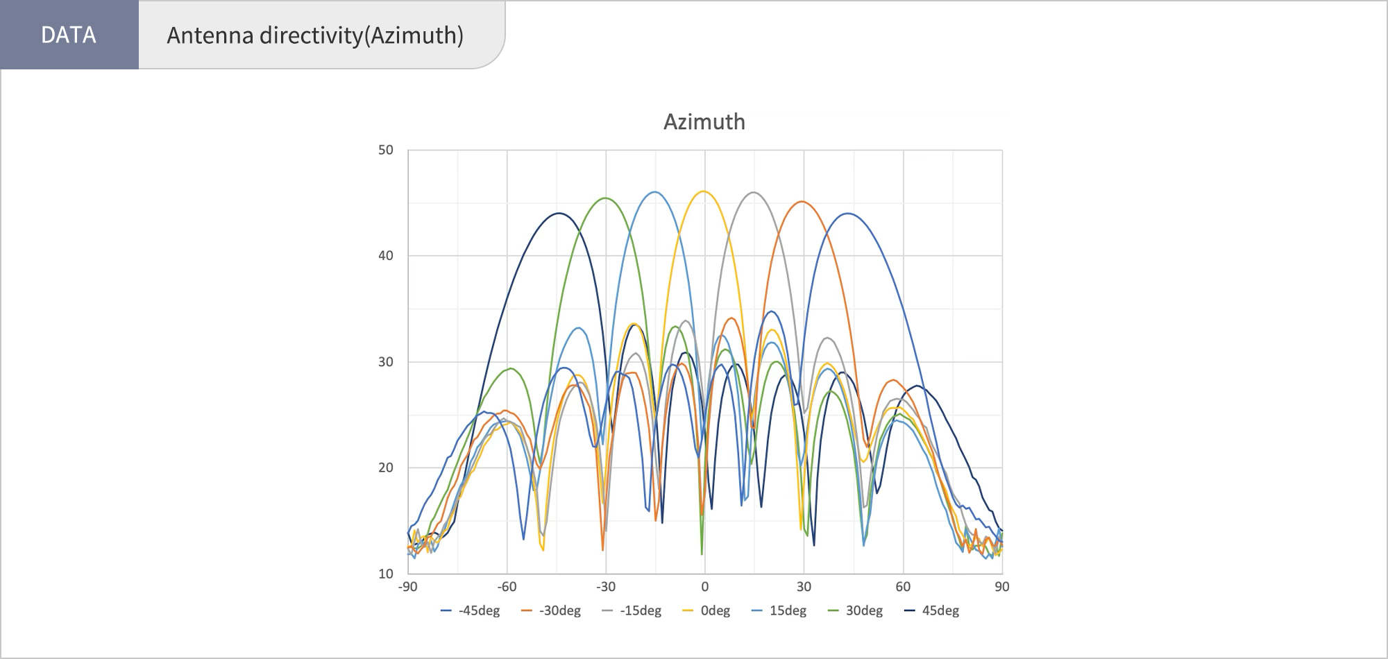 Antenna directivity(Azimuth)
