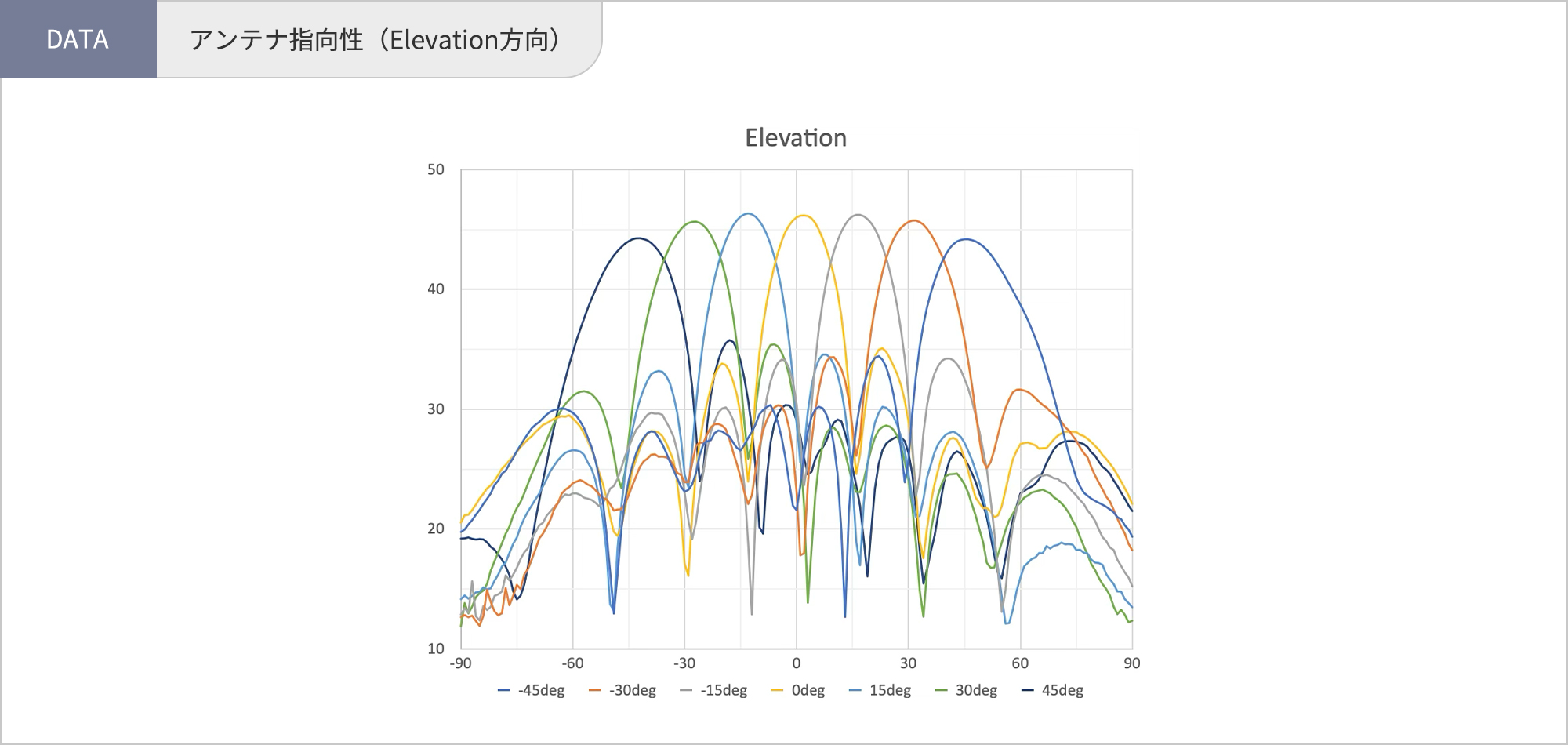 【DEMO】アンテナ指向性（Elevation方向）