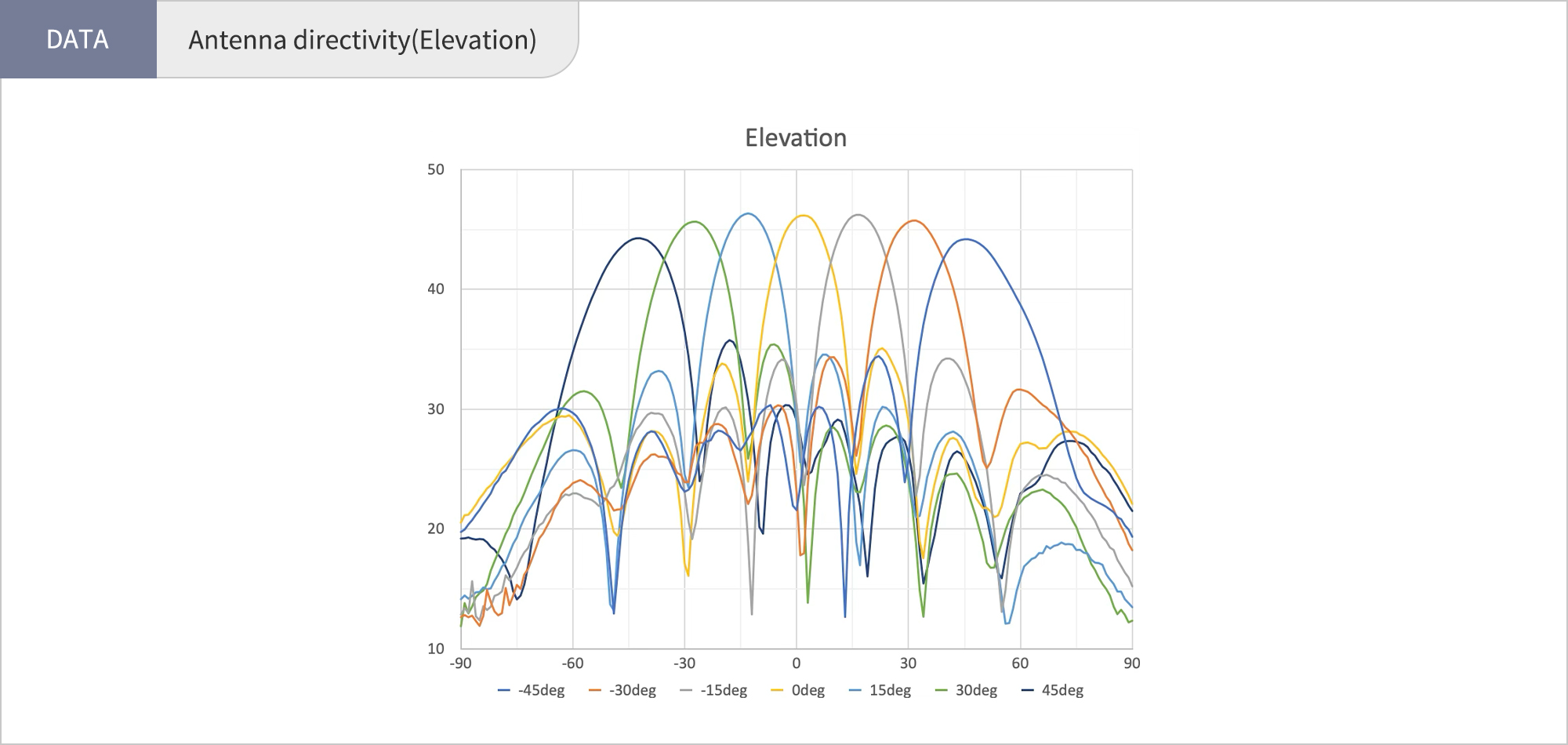 Antenna directivity(Elevation)