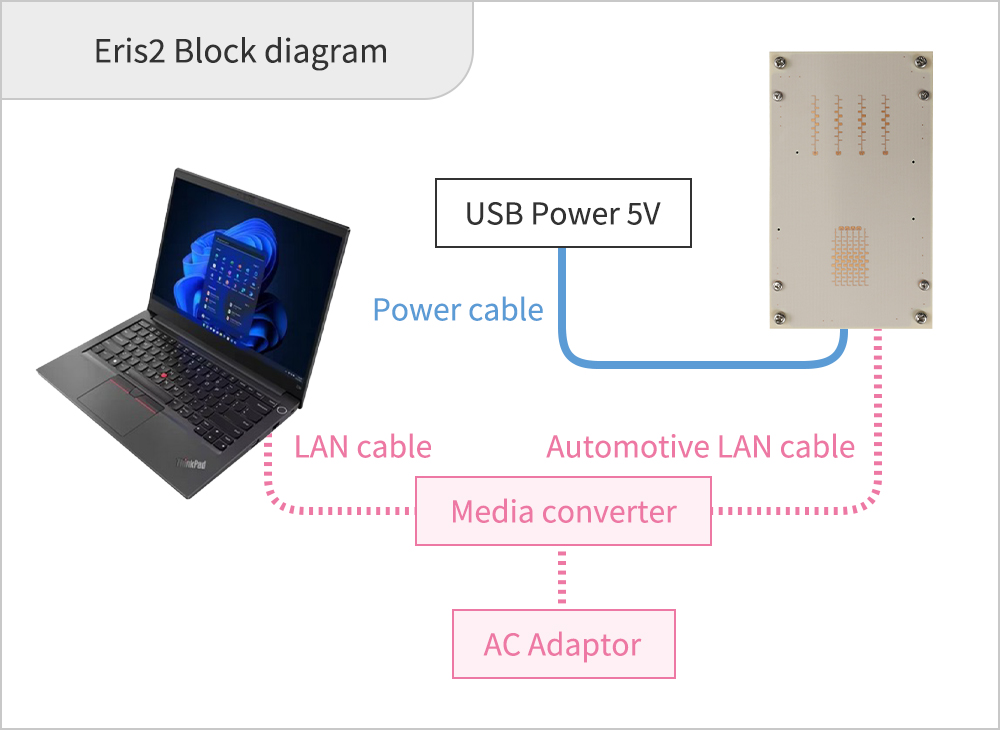 Eris2 Configuration diagram