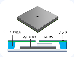 特殊モールド成型（プリモールド中空パッケージ）