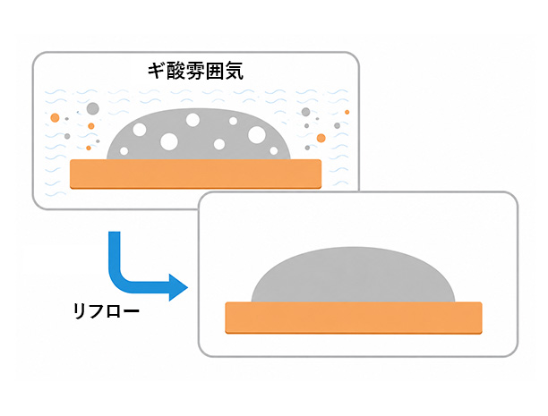 真空ギ酸リフロー