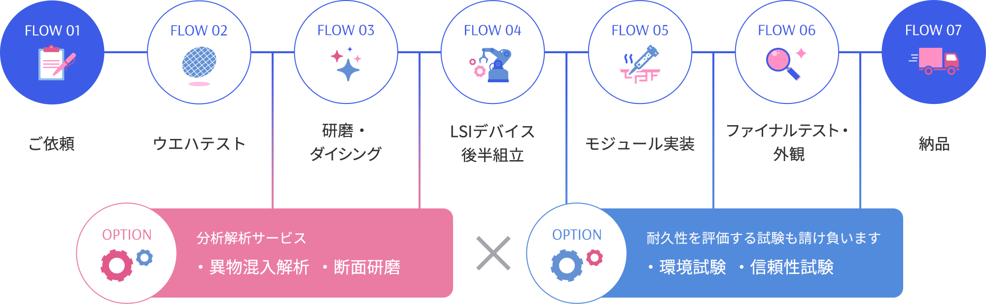 FLOW01 ご依頼 FLOW02 ウエハテスト FLOW03 研磨・ダイシング  OPTION 分析解析サービス ・異物混入解析 ・断面研磨 FLOW04 LSIデバイス後半組立 FLOW05 モジュール実装 FLOW06 ファイナルテスト・外観 OPTION 耐久性を評価する試験も請け負います ・環境試験 ・信頼性試験 FLOW07 納品