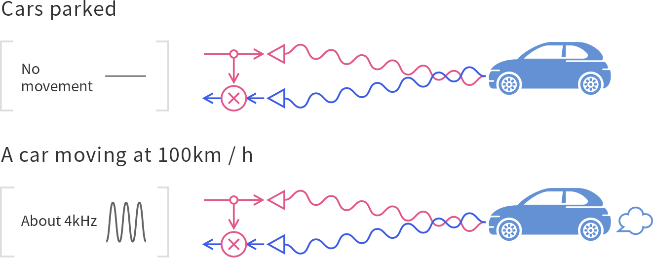 Doppler method