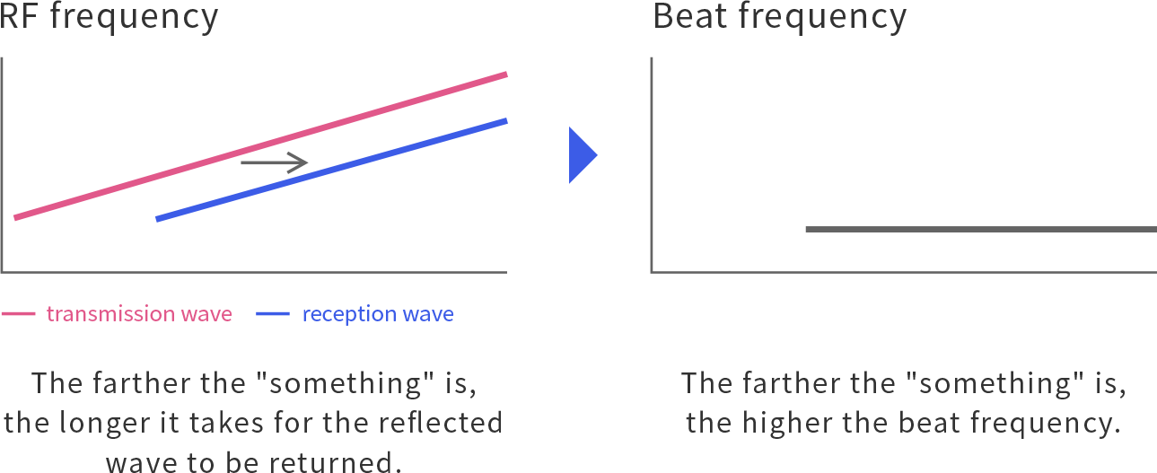 ＦＭＣＷ method