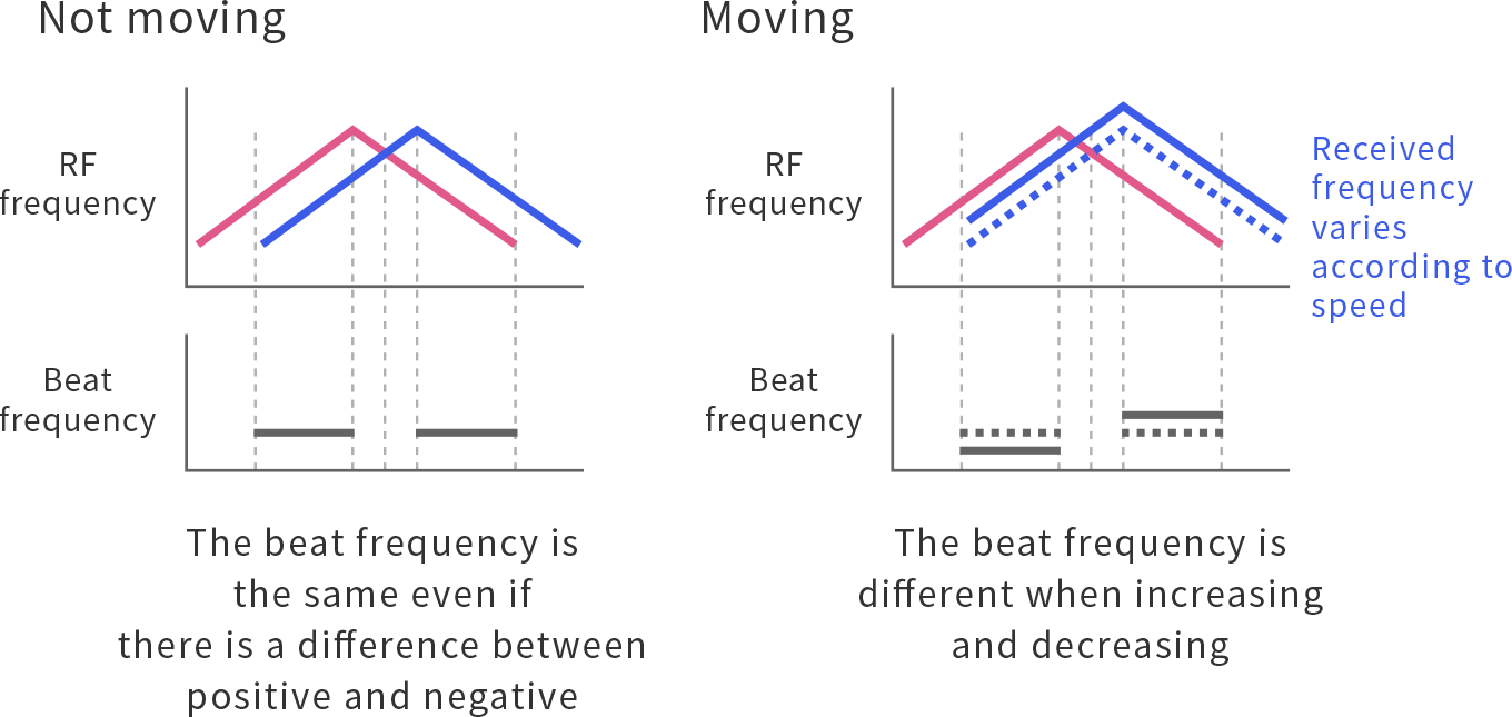 ＦＭＣＷ method