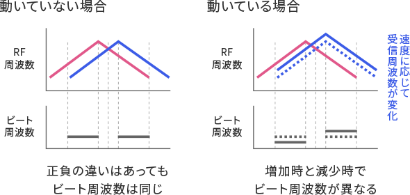 ＦＭＣＷ方式の測定方式