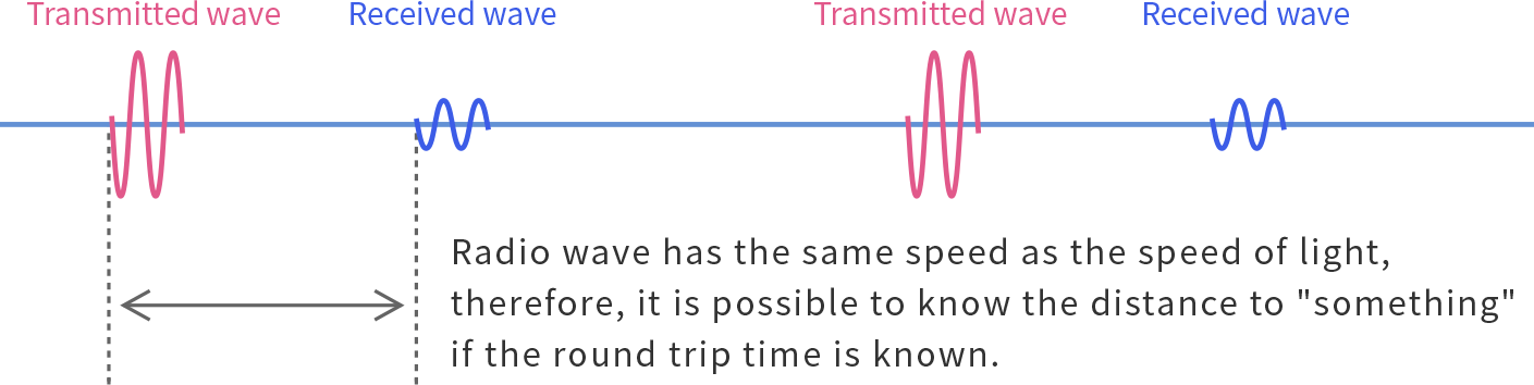 Pulse method