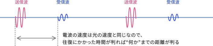 パルス方式の測定方式