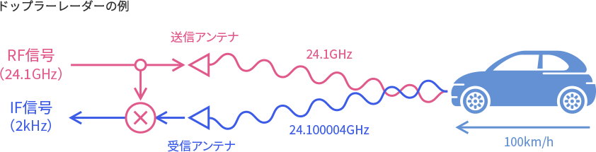 ドップラーレーダーの例