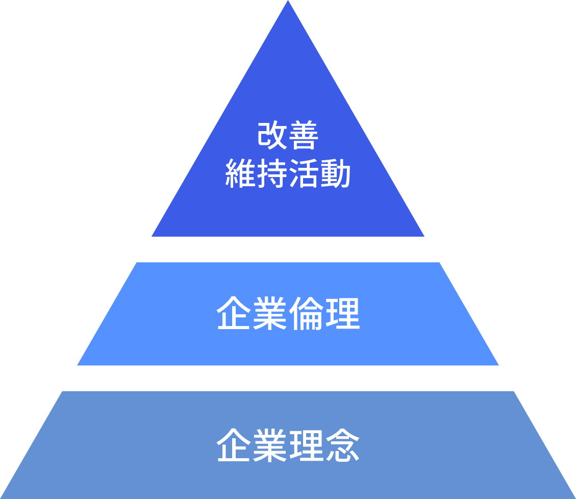 改善維持活動　企業倫理　企業理念