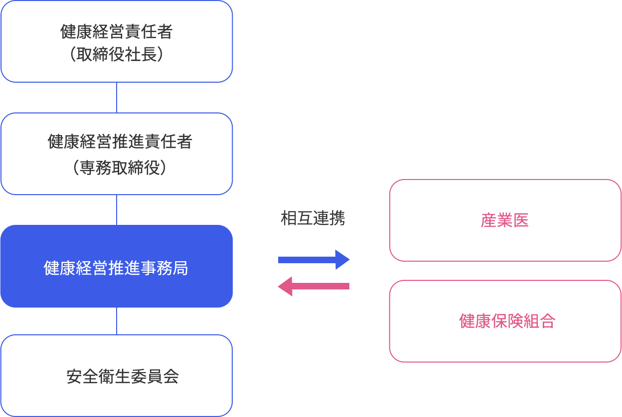 健康経営責任者（取締役社長）　健康経営推進責任者（専務取締役）健康経営推進事務局　安全衛生委員会　相互連携　産業医　健康保険組合